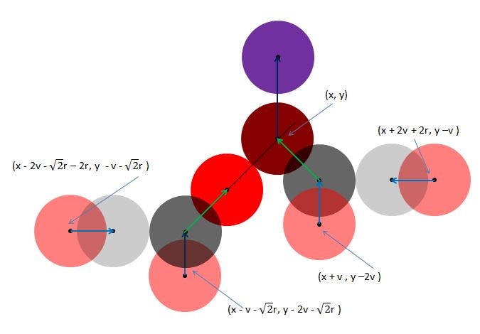 Slow Moving Particle Collisions